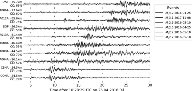 Figure 6: Overlaid waveforms (vertical component) of the six largest events (M L  > 2) in the series, bandpass-filtered 0.5–5 Hz and shifted towards the best  fit on the 10 closest stations