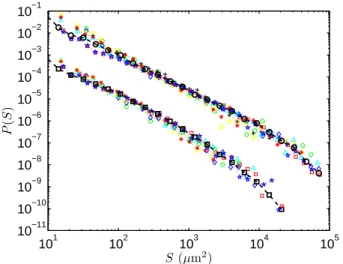 Figure 11 shows the averaged P (S ) distributions for a threshold range C = 2 − 12 in the pinning regime