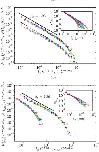 FIG. 16. (a) Collapsed P (l x ) distributions averaged over all different experimental conditions for both depinning (upper set of data) and pinning (lower set of data)