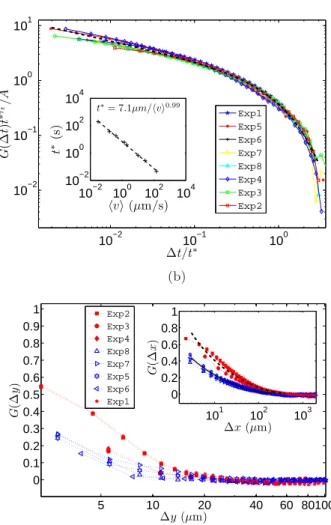 FIG. 5. Distribution of local velocities P (v/hvi) rescaled by the average propagation velocity for various experimental  con-ditions: A range of roughly four decades in average crack front velocity including both CBC and CVBC experiments