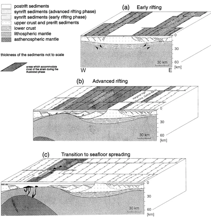 Figure  9.  Model presenting  the temporal and spatial evolution from (a) initial rifting to (b) advanced  rifting  to (c)  final  seafloor spreading