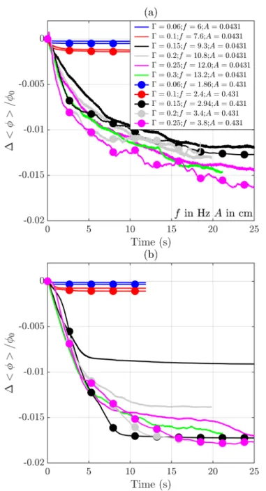FIG. 3. Normalized average porosity change as a function of time. Two shaking amplitudes (low amplitude A = 0 
