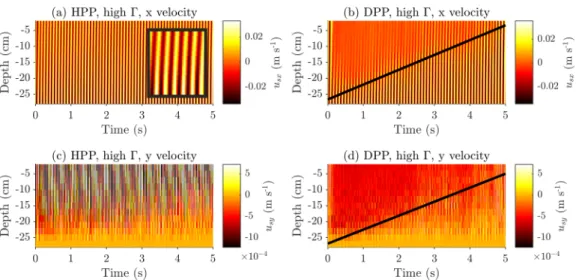 FIG. 6. Horizontally averaged solid grain velocity as a function of depth (y) and time (t) for high- high-acceleration simulations ( = 0.25, A = 0.0431 cm) under both hydrostatic pore pressure (HPP) and dynamic pore pressure (DPP) conditions