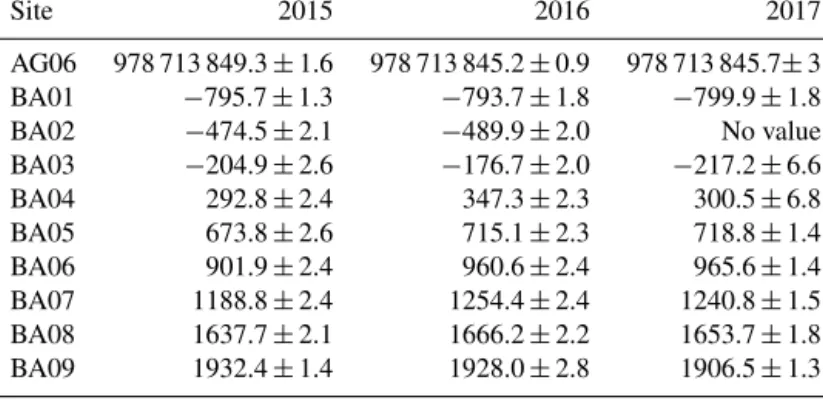 Table 5. Gravity values measured at each site for all surveys (in µGal). The values at each relative gravity site (BA) are given relative to the absolute value measured at AG06.