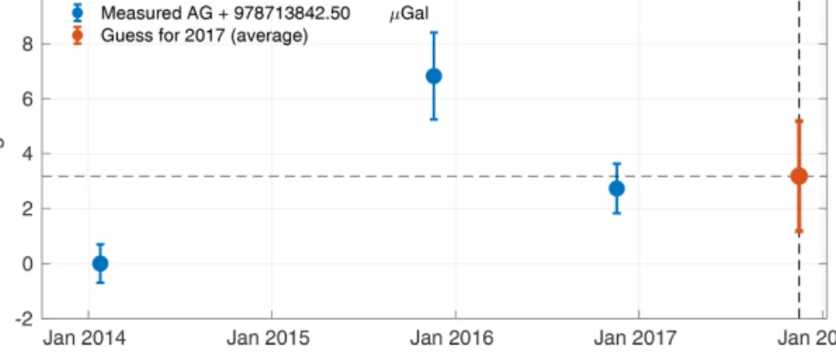 Figure 3. Absolute gravity values measured at AG06 in 2014 (25 January), 2015 (20 November) and 2016 (18 November)