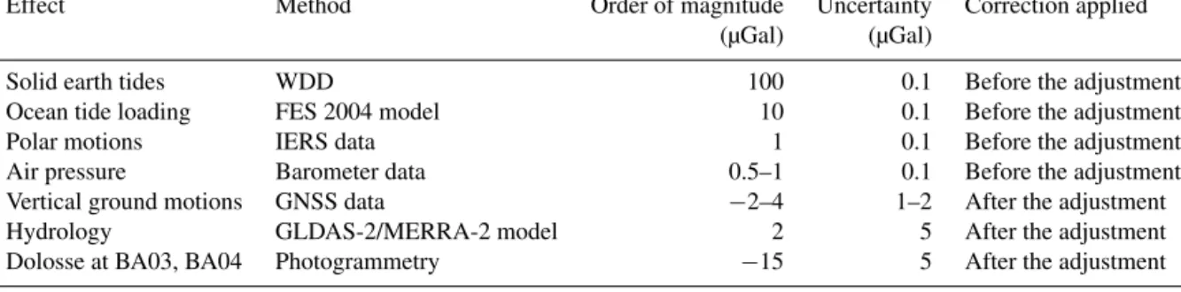 Figure 4. Ground vertical displacement time series at the PAOL GNSS station, colocated with AG06, provided by the GPSLAB database (IES-AS, 2015)
