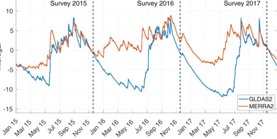 Figure 5. Hydrological effect on gravity at AG06, estimated from global hydrological models GLDAS2 and MERRA2.
