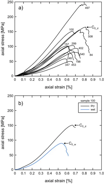 Figure 4. (a) Representative dry uniaxial stress-strain curves for each of the twelve sandstones sampled  844 