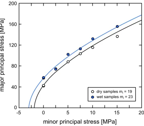 Figure 9. Triaxial data for wet and dry Rehberg unit (depth = 1239 m) plotted in principal stress space  875 