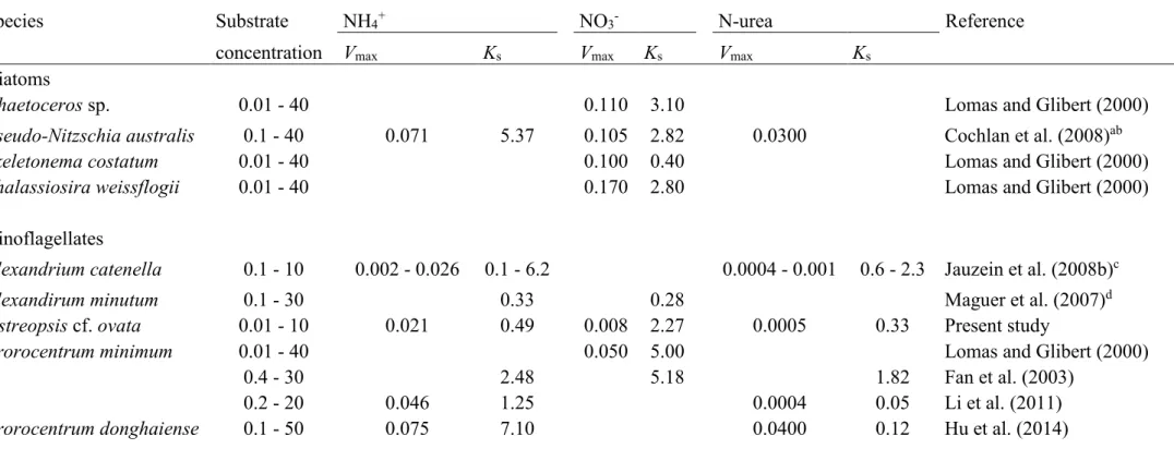 Table  3. Values  of  kinetic  parameters  (maximal  uptake  rate  V max  in  h -1   and  half-saturation  constant  K s   in  µmol  N  L -1 )  reported  for 793 