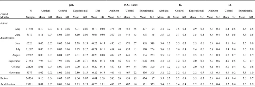 Table 1. Carbonate chemistry within ambient and enclosures: mean (± standard deviation, SD) pH (on the total scale; pH T ), partial  pressure of carbon dioxide (pCO 2 ) and saturation states with respect to aragonite (Ω a ) and calcite (Ω a ) for each mont