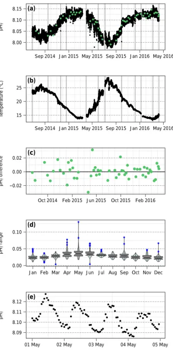 Figure 7. Time series pH T (a) and temperature (b) from SeaFET pH sensor deployments at EOL, 2 m