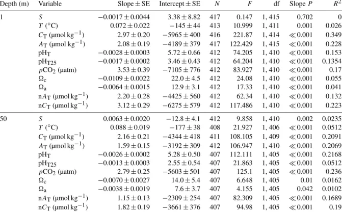 Table 2. Time series anomaly regression analyses on seawater carbonate chemistry at Point B for salinity (S), temperature (T ), dissolved inorganic carbon (C T ), total alkalinity (A T ), pH T , pH T normalized to 25 ◦ C (pH T25 ), pCO 2 , calcite ( c ) a