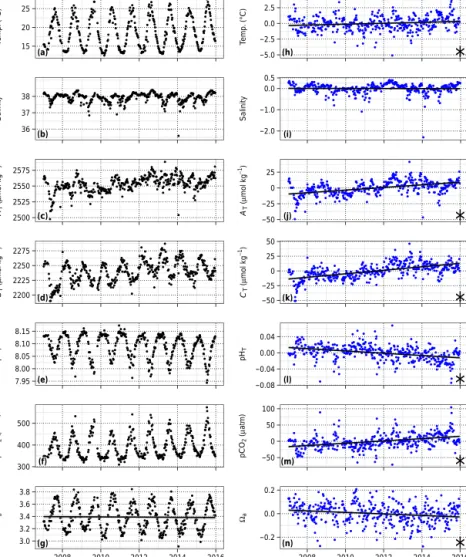 Figure 2. Time series observations (a–g) and anomaly trends (h–n) for temperature, salinity, and seawater carbonate chemistry at Point B, 1 m