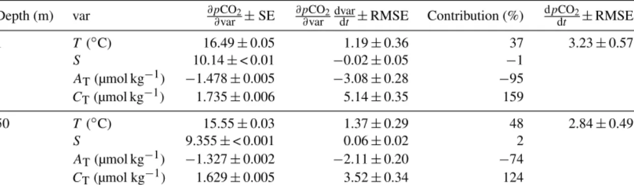 Table 4. Deconvolution of pCO 2 anomalies  dpCO