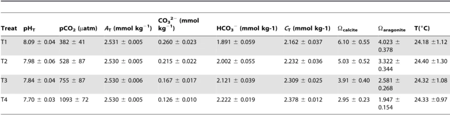 Table 3). Significant differences were found for the factor ‘‘algal species’’ (p,0.01) and the SNK test highlighted significant higher values of the ratio in urchins fed with C