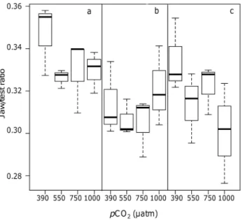 Figure 3. Box plot on the jaw/test ratio as a function of p CO 2