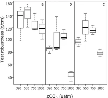 Table 3. Two-way ANOVA on the jaw/test ratio.