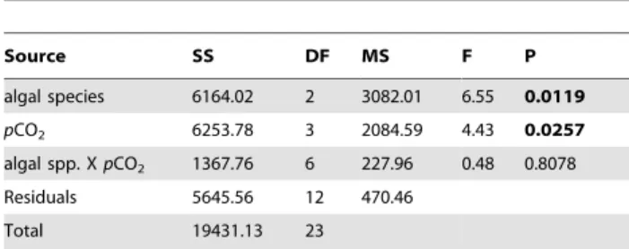 Table 4. Two-way ANOVA on test robustness.