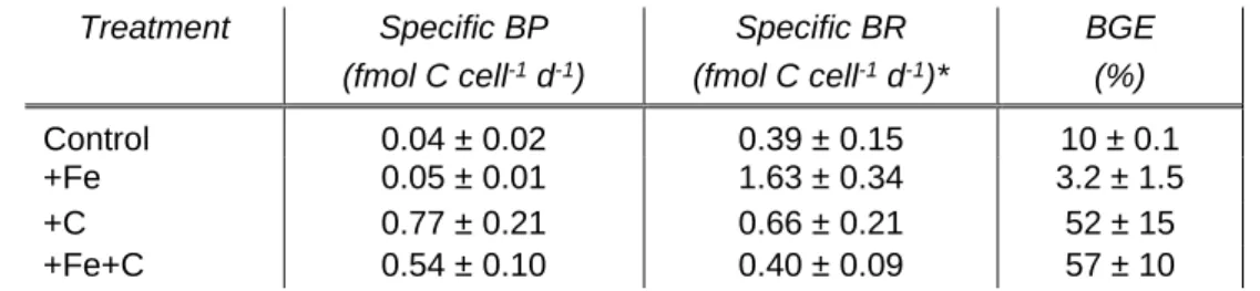 Table 2 Specific bacterial production, cell specific bacterial respiration and bacterial growth efficiency at the end on the incubation experiment