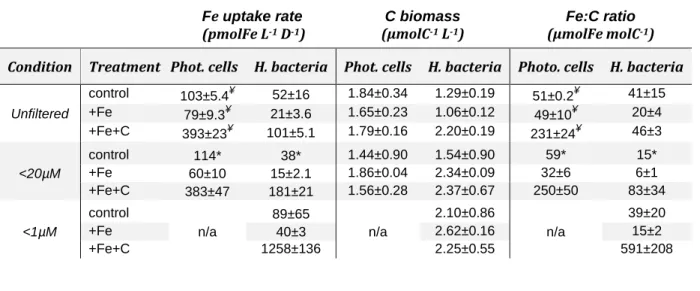 Table 3 Iron uptake rates, carbon biomass, and C-normalized Fe uptake rates (Fe:C ratio) of photosynthetic cells (cyanobacteria plus pico- and  nanoeukaryotes) and heterotrophic bacteria
