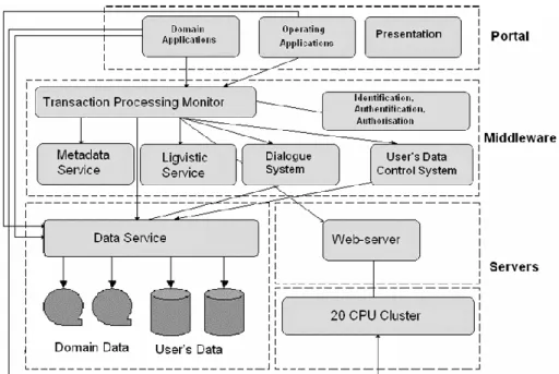 Fig. 3. The portal and the middleware structure.