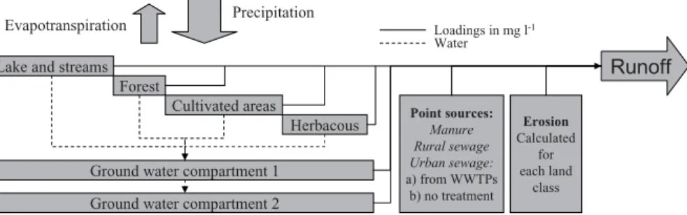 Fig. 6. Model architecture for CSIM. Precipitation and evapotranspiration were applied on each of the various land covers