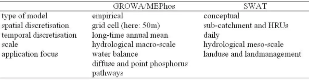 Table 1. Overview about the attributes of the models applied in this study.