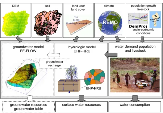 Fig. 2. Interdisciplinary modelling approach to assess future water availability. Dashed lines: planned components.