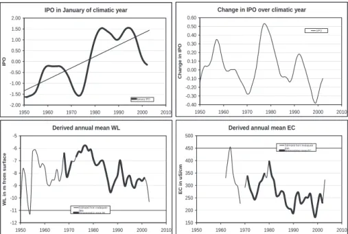Fig. 3. Climatic variables IPO and ∆ IPO, and State-wide representative water tables and stream salinity since 1950, as used for the modelling.