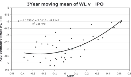 Fig. 4. Groundwater levels modelled against ∆ IPO using nonlinear (quadratic) regression.