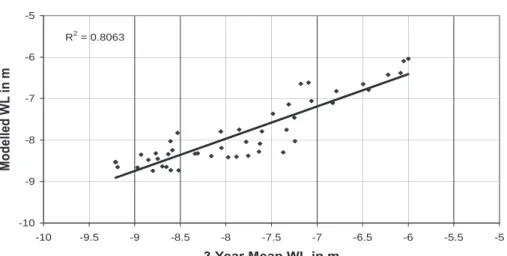 Fig. 5. Three-year moving mean groundwater levels compared with the model based on the IPO and its rate of change, ∆ IPO.