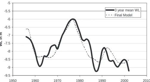 Fig. 6. Three year moving mean groundwater levels compared with the model over time verify- verify-ing a broad scale climatic component in the series.