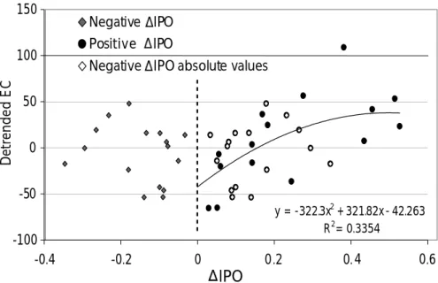Fig. 7. EC residuals modelled against the absolute value of ∆IPO using nonlinear (quadratic) regression