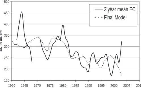 Fig. 9. Three year moving mean EC levels compared with the model over time verifying a broad scale climatic component in the series.