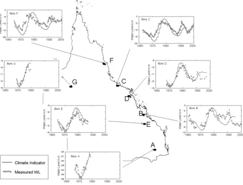 Fig. 10. Selection of bore water level records showing influence of the climatic indicator over a wide range of Queensland.