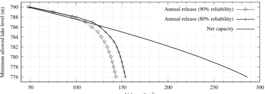 Fig. 2. Reliable yield as a function of minimum level.