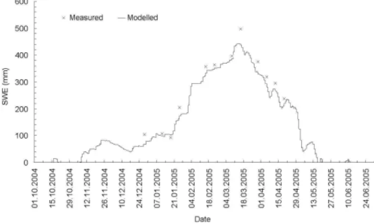 Fig. 6. Measured and modelled seasonal course of snow water equivalent at Kuehroint (1407 m a.s.l.), winter season 2004/05 (no validation data available before)