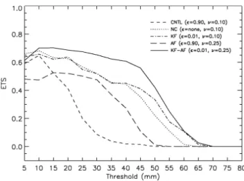 Figure 1 compares the ETSs computed for the 6-h accu- accu-mulated rainfall at forecast period of 6–12 h from the  follow-ing five experiments usfollow-ing: 1) the default parameter (CNTL;