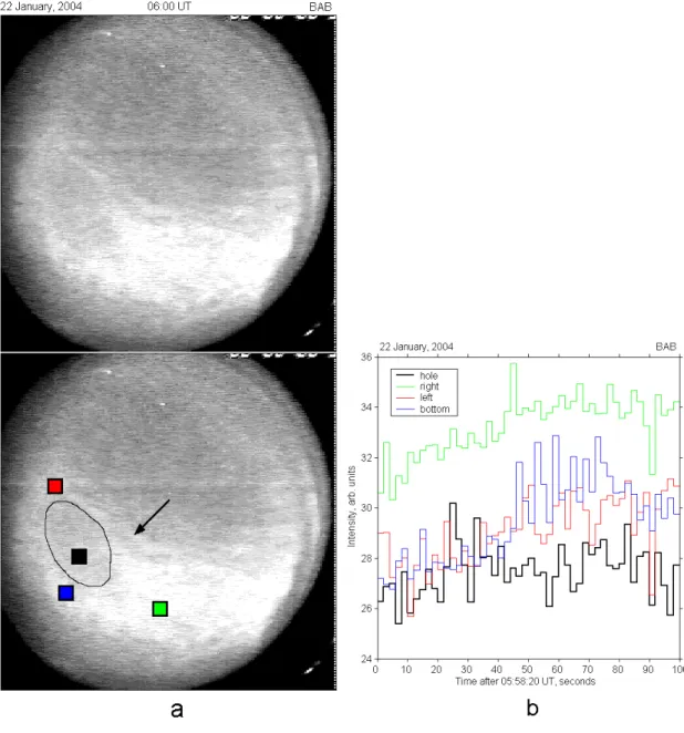 Fig. 7. The dark hole (outlined, in the lower image) in the enhancing diffuse auroras (a) and the sky luminosity variations in the square areas indicated in the lower image of the upper panel (b)