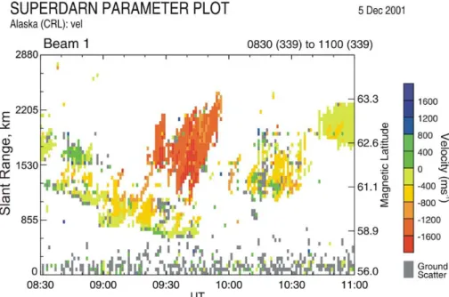 Figure 3. Stokkseyri echo occurrence rate and averaged line-of-sight velocity for winter 