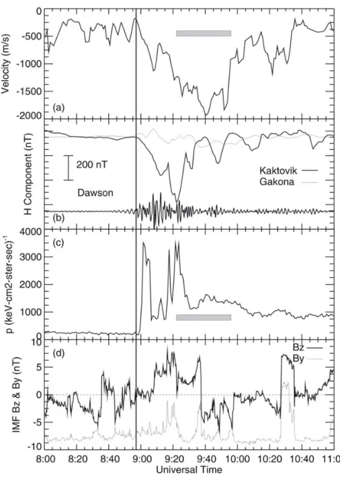 Figure 5.  Summary of the data for the 5 December 2001 event: (a) maximum velocity along the  King Salmon HF radar beam 1 (the shaded bar indicates the period for which the high-velocity  echo blob was seen on Fig