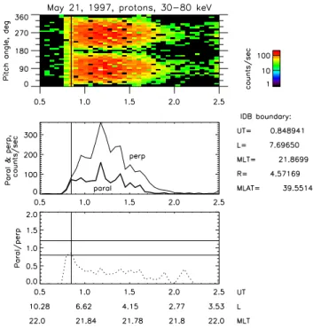 Fig. 1. Example of NOAA 12 measurements on 1 May 1997 show- show-ing the sharp boundaries marked by vertical lines when precipitatshow-ing particle fluxes (j P ) in the central part of the loss cone and locally trapped particle fluxes outside the loss cone