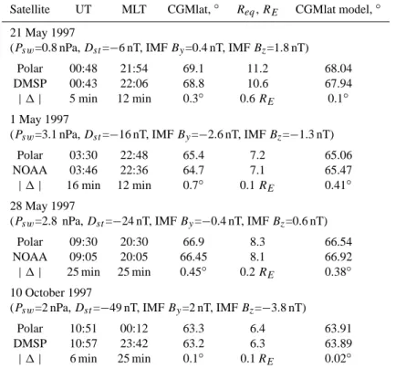 Table 1. Positions of Polar, NOAA and DMSP satellites for conjugate events, together with solar wind parameters, D st index, and corre- corre-sponding magnetic field line parameters.