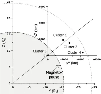 Fig. 7. The Cluster 3 position projected over the YZ plane, and the Cluster 1, 2 and 4 positions as pairs of (1Y, 1Z) in  refer-ence to Cluster 3 are shown