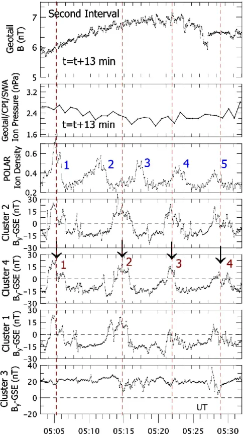 Fig. 8. From top to bottom: Geotail magnetic field amplitude and solar wind ion pressure shifted in time 13 min to match the POLAR and Cluster data; POLAR ion density profile, and the B y component of the magnetic field for each of the four Cluster satelli
