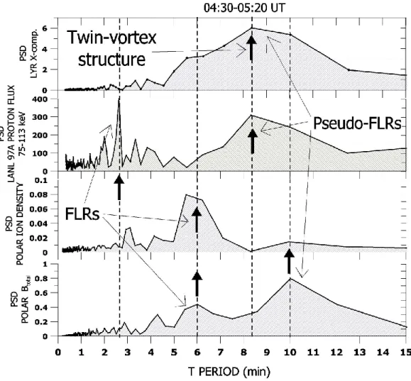 Fig. 9. Power spectral densities (PSDs) of the interval 04:30-05:20 UT for (a) the X-component magnetogram of LYR, (b) the 75–113 keV proton differential fluxes of LANL 97A, (c) the POLAR ion density, and (d) the POLAR magnetic field magnitude