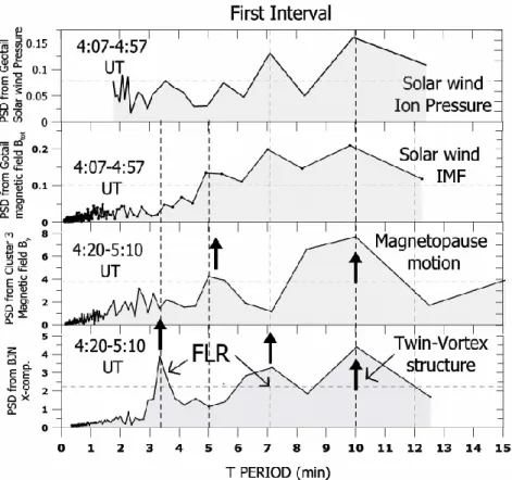 Fig. 10. For the “first interval” 04:20–05:10 UT the PSDs are computed for (a) the Geotail solar wind ion pressure, (b) the Geotail magnetic field amplitude upstream of the bow shock, (b) the Cluster 3 B y magnetic field component, and (c) the X-component 