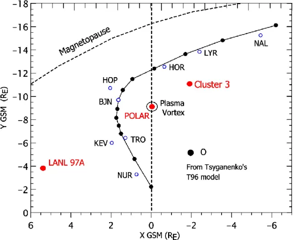 Fig. 1. The positions of the Cluster 3, POLAR and LANL 97A satellites projected over the XY GSM plane are shown, along with the eight conjugate points of the ground stations NAL, LYR, HOR, HOP, BJN, TRO, KEV and NUR over the equatorial plane (open circles)