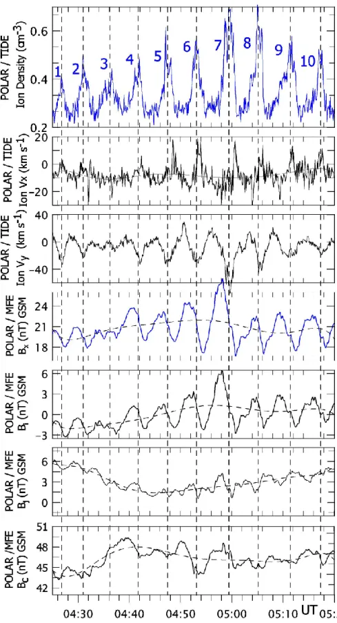 Fig. 2. Measurements from the POLAR satellite: (a) ten variation cycles of the ion density (in cm −3 ), (b) ion V x and V y velocities (in km s −1 ), (c) magnetic field B x component (in nTs), and (d) the transverse B i and B j and compressional B c compon
